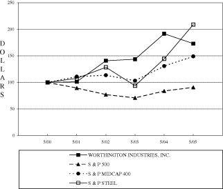 (PERFORMANCE GRAPH)